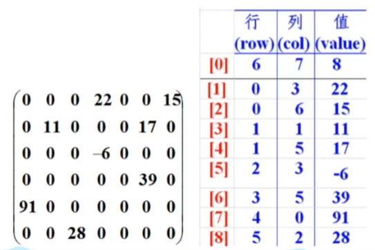 左边是原始数组，右边是稀疏数组