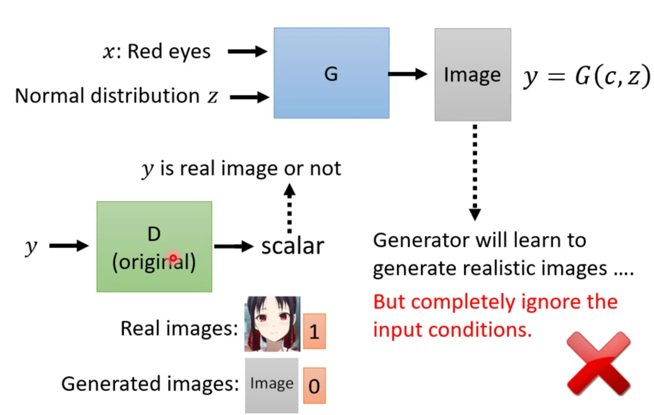 （a）只丢y给Discriminator